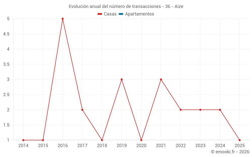 Evolución anual del número de transacciones - 36 - Aize