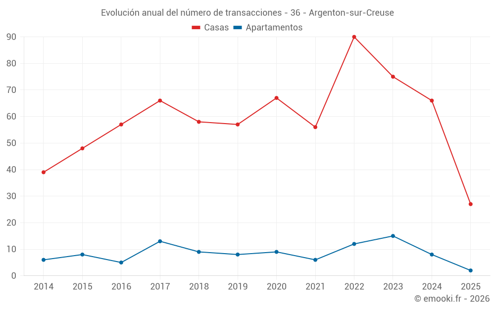 Evolución anual del número de transacciones - 36 - Argenton-sur-Creuse
