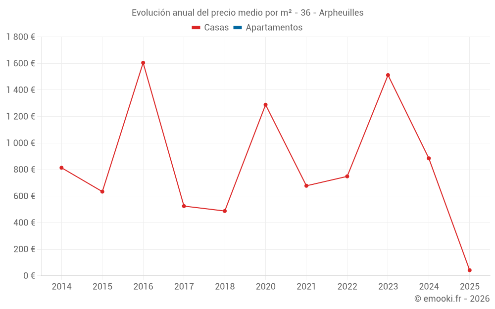 Evolución anual del precio medio por m² - 36 - Arpheuilles