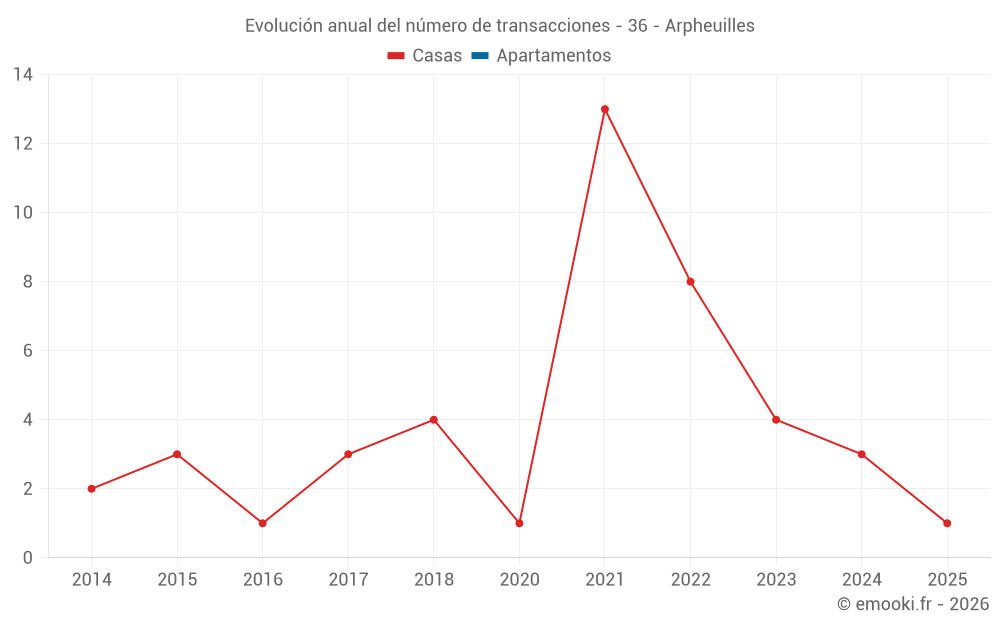 Evolución anual del número de transacciones - 36 - Arpheuilles