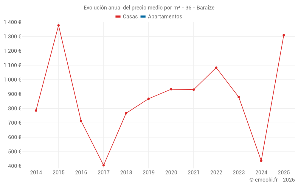 Evolución anual del precio medio por m² - 36 - Baraize