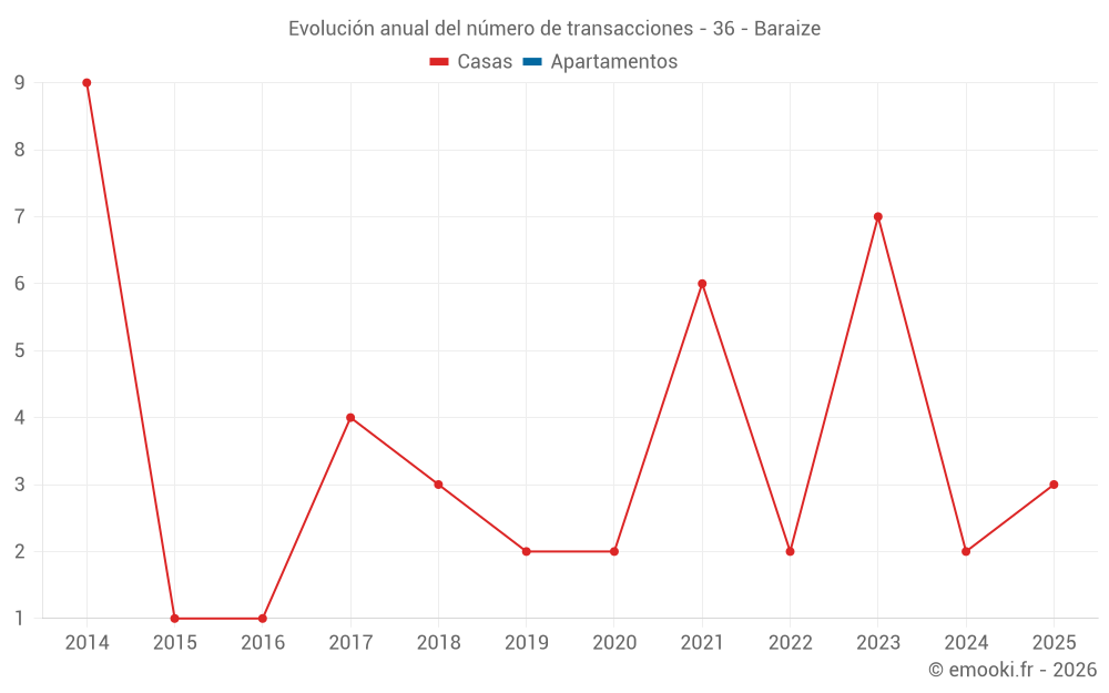Evolución anual del número de transacciones - 36 - Baraize