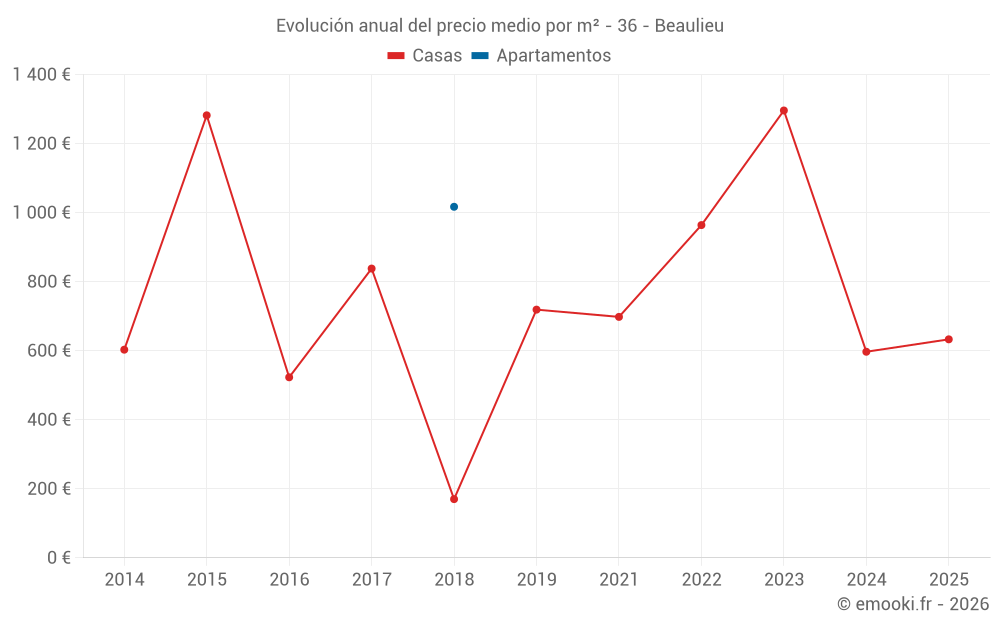 Evolución anual del precio medio por m² - 36 - Beaulieu