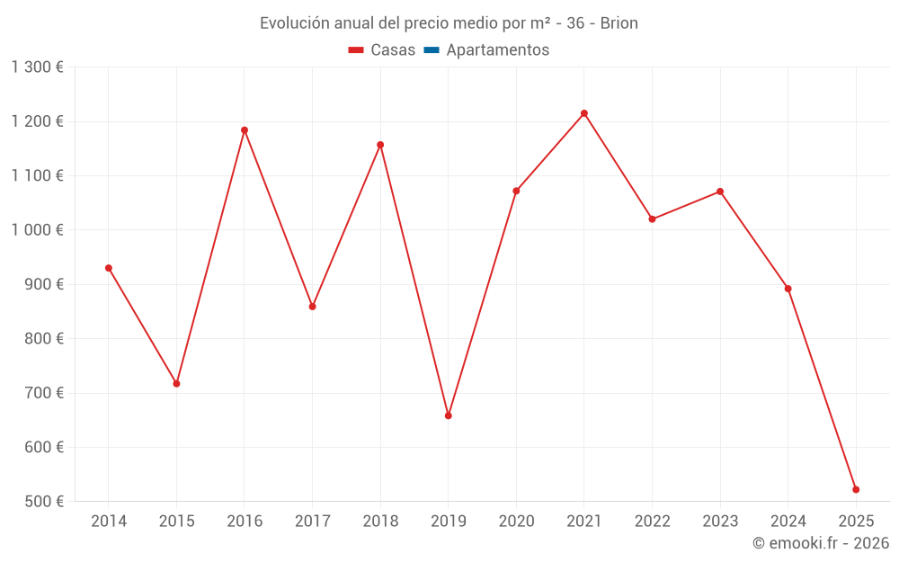 Evolución anual del precio medio por m² - 36 - Brion