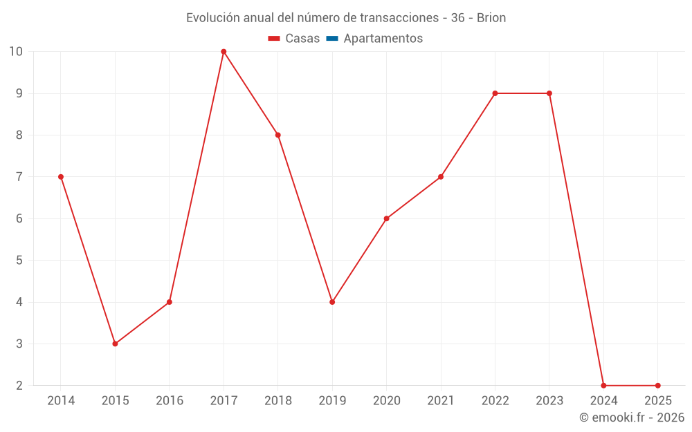 Evolución anual del número de transacciones - 36 - Brion