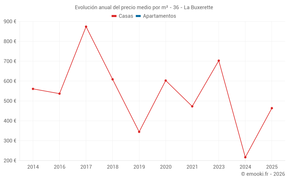 Evolución anual del precio medio por m² - 36 - La Buxerette