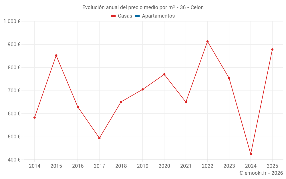 Evolución anual del precio medio por m² - 36 - Celon
