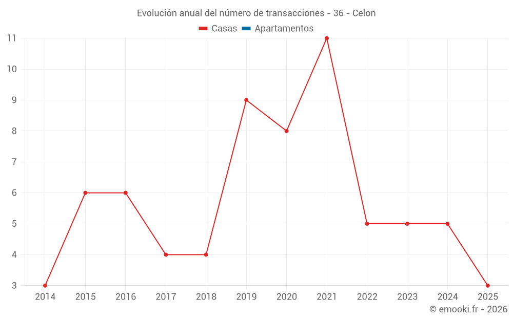 Evolución anual del número de transacciones - 36 - Celon
