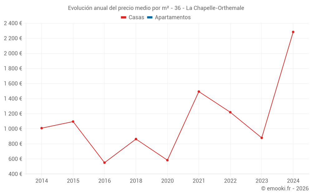 Evolución anual del precio medio por m² - 36 - La Chapelle-Orthemale