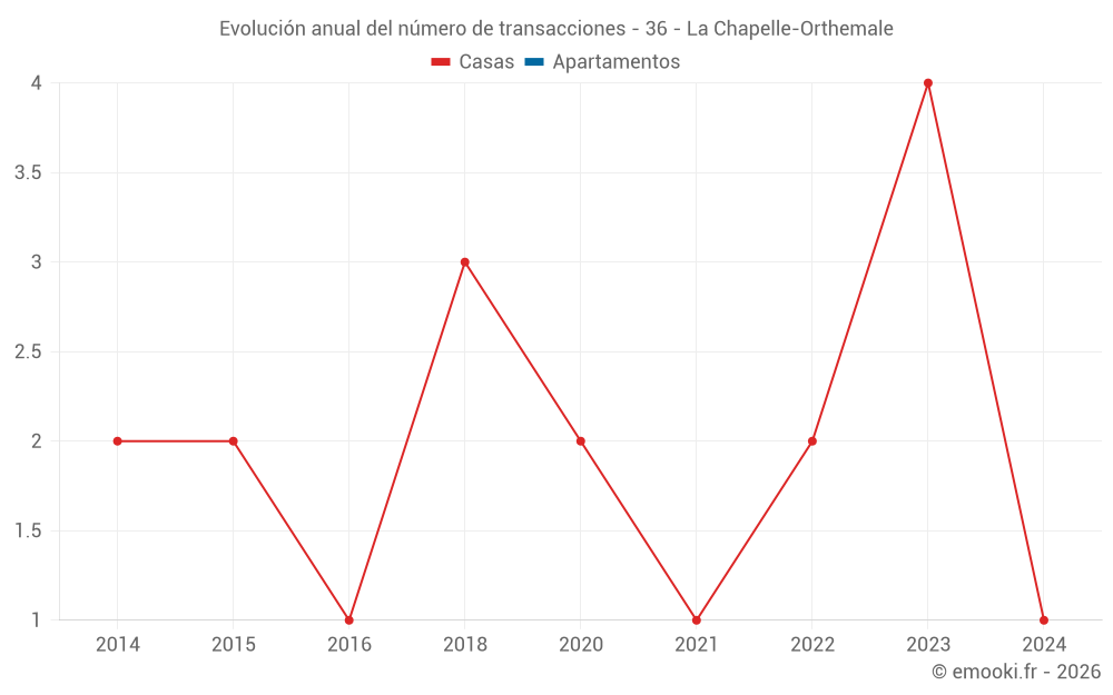 Evolución anual del número de transacciones - 36 - La Chapelle-Orthemale