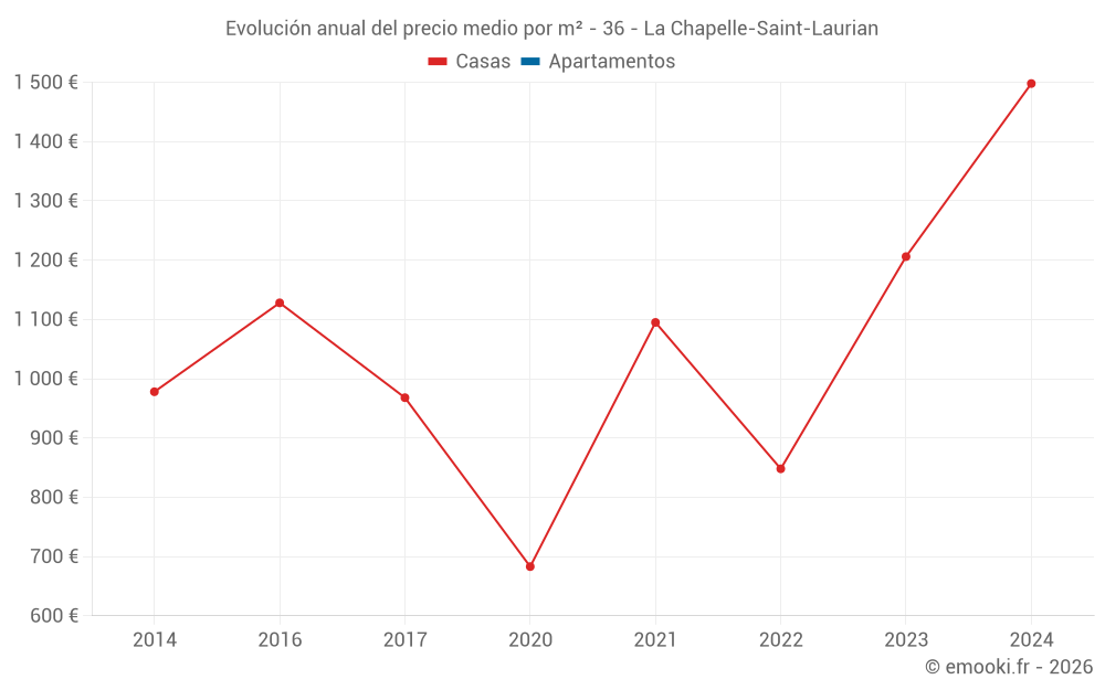 Evolución anual del precio medio por m² - 36 - La Chapelle-Saint-Laurian