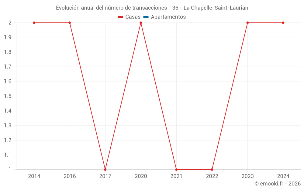 Evolución anual del número de transacciones - 36 - La Chapelle-Saint-Laurian