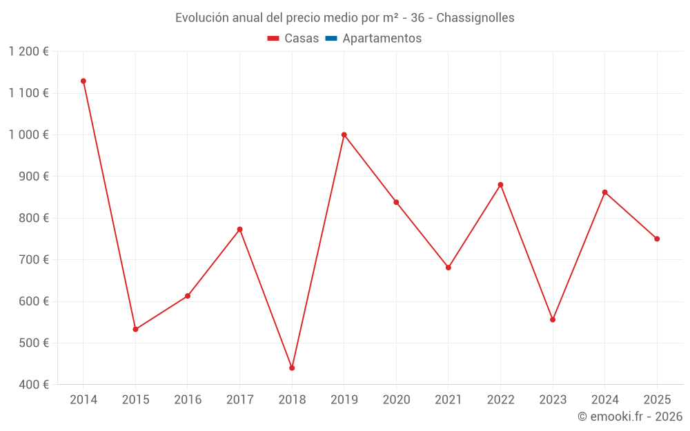 Evolución anual del precio medio por m² - 36 - Chassignolles