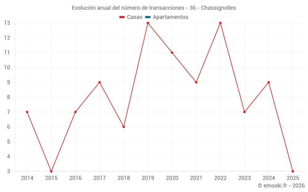 Evolución anual del número de transacciones - 36 - Chassignolles