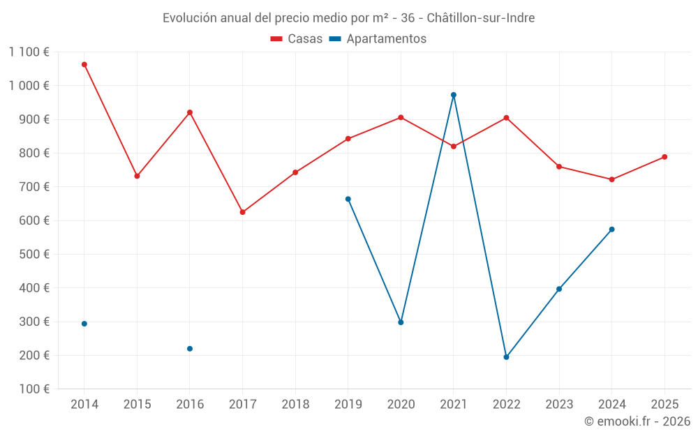 Evolución anual del precio medio por m² - 36 - Châtillon-sur-Indre
