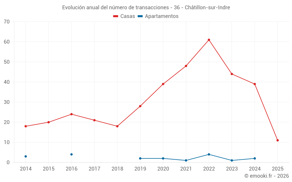 Evolución anual del número de transacciones - 36 - Châtillon-sur-Indre