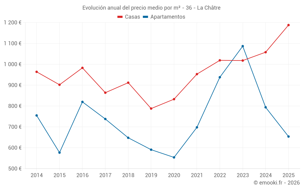 Evolución anual del precio medio por m² - 36 - La Châtre