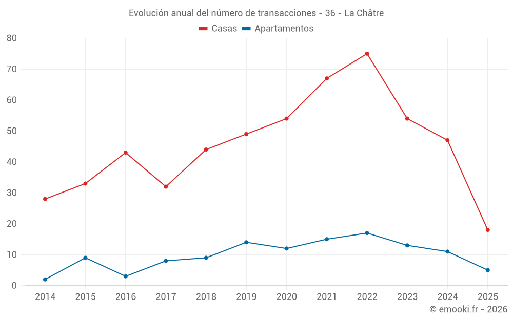 Evolución anual del número de transacciones - 36 - La Châtre