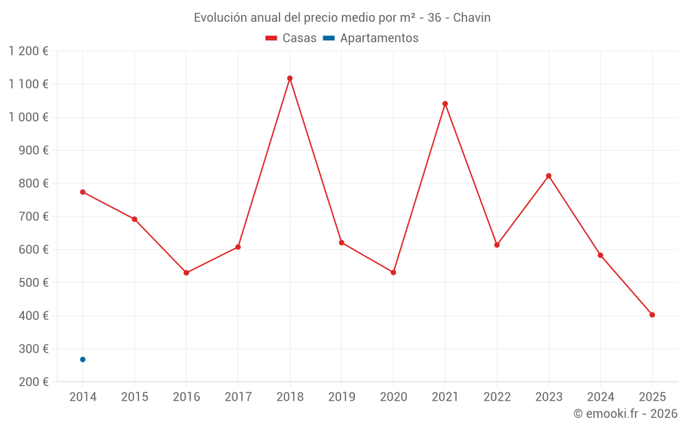 Evolución anual del precio medio por m² - 36 - Chavin