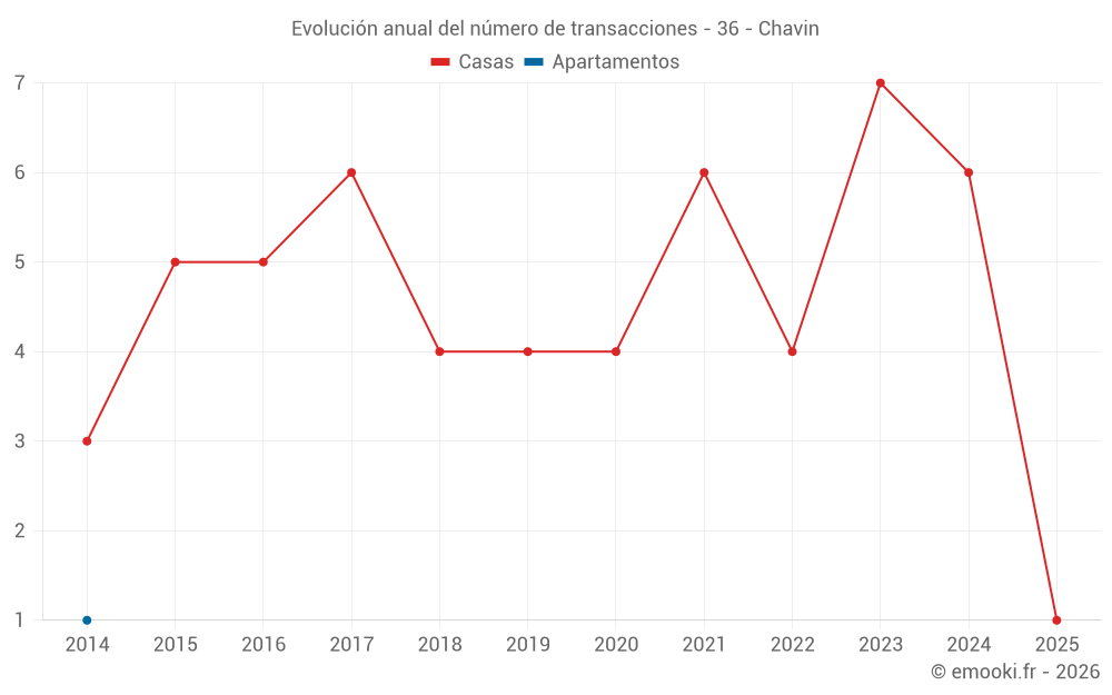 Evolución anual del número de transacciones - 36 - Chavin