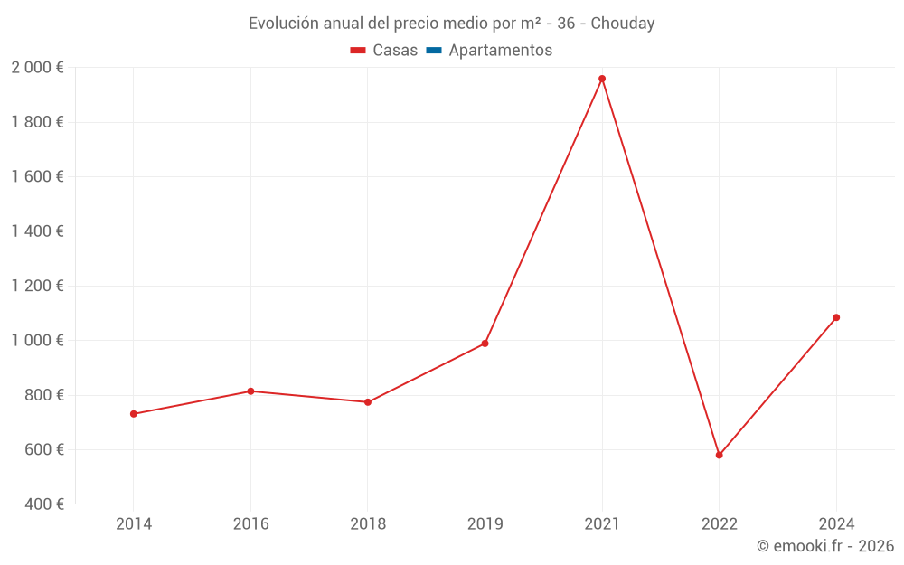 Evolución anual del precio medio por m² - 36 - Chouday