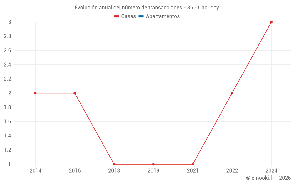 Evolución anual del número de transacciones - 36 - Chouday