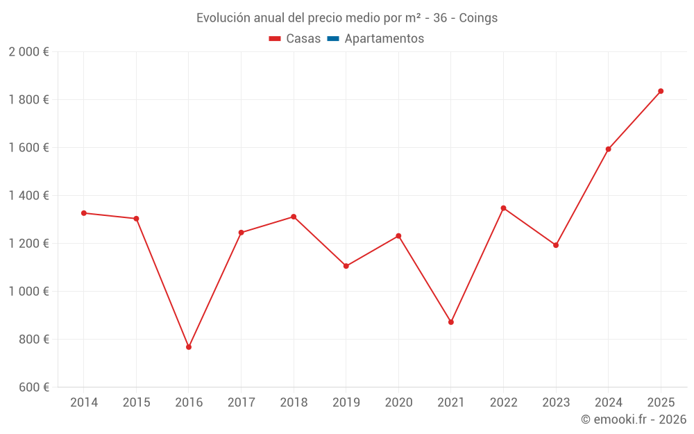 Evolución anual del precio medio por m² - 36 - Coings