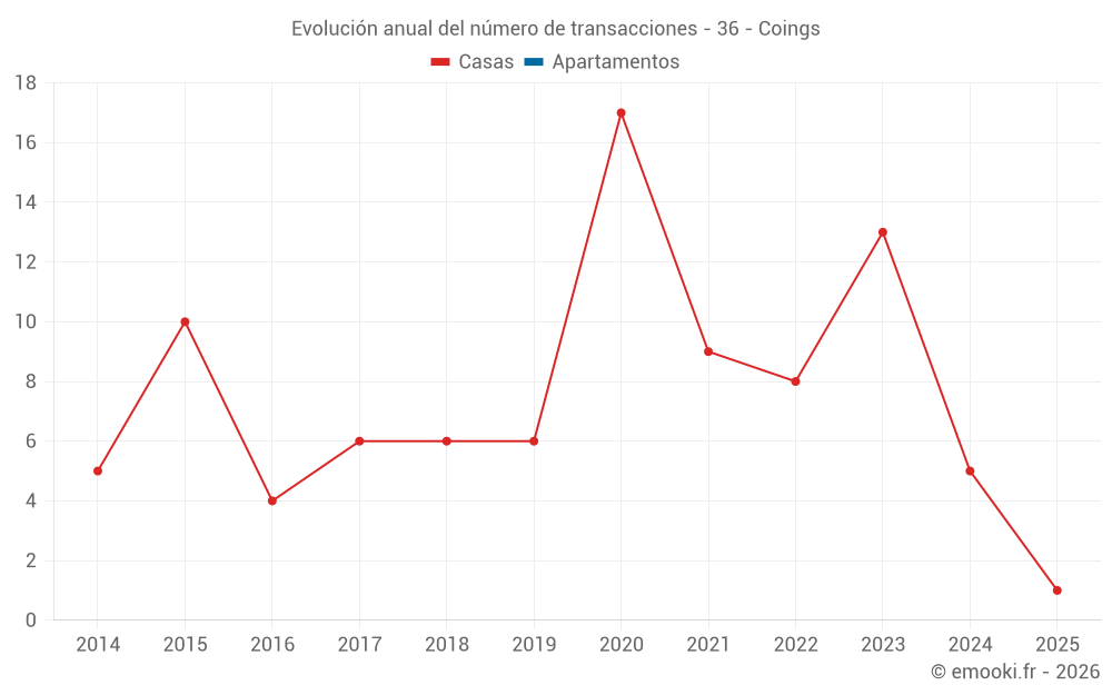 Evolución anual del número de transacciones - 36 - Coings