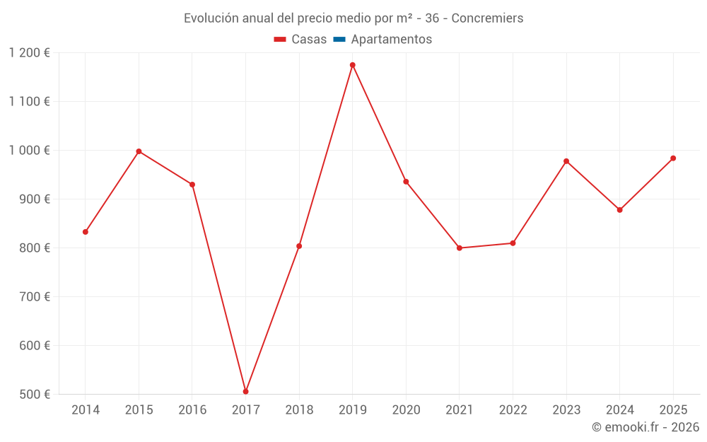 Evolución anual del precio medio por m² - 36 - Concremiers