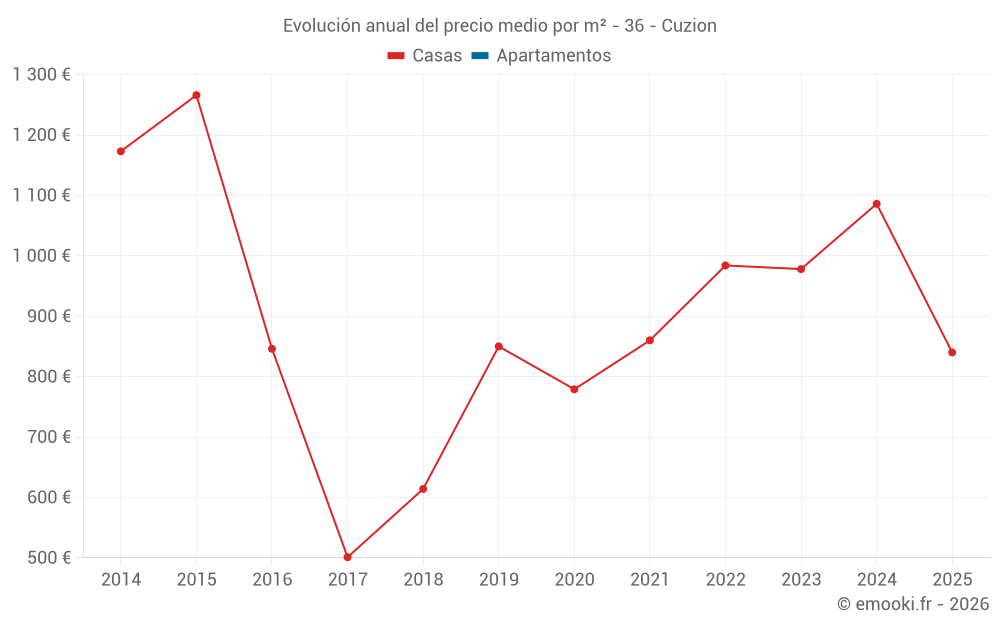 Evolución anual del precio medio por m² - 36 - Cuzion