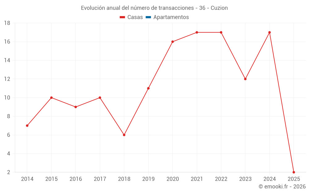 Evolución anual del número de transacciones - 36 - Cuzion