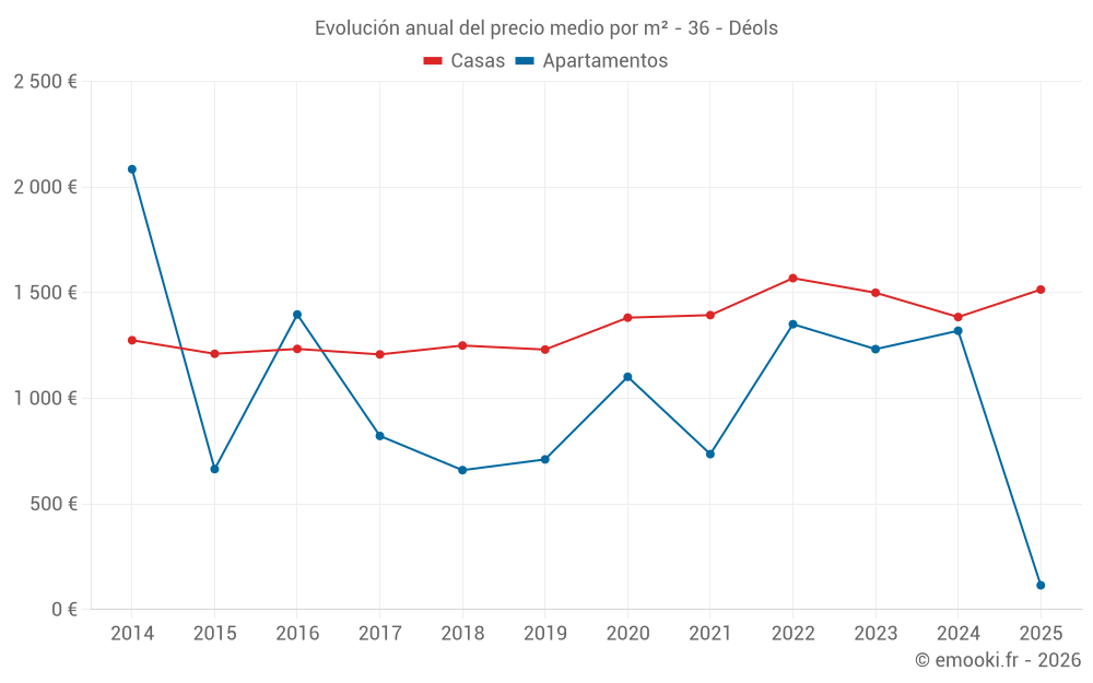 Evolución anual del precio medio por m² - 36 - Déols