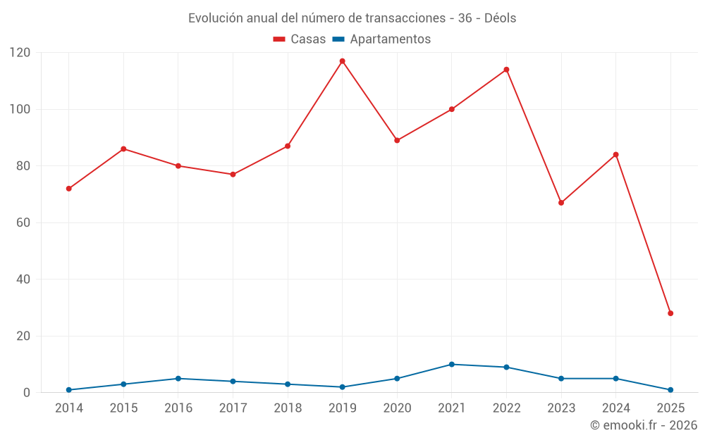 Evolución anual del número de transacciones - 36 - Déols