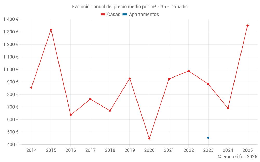 Evolución anual del precio medio por m² - 36 - Douadic