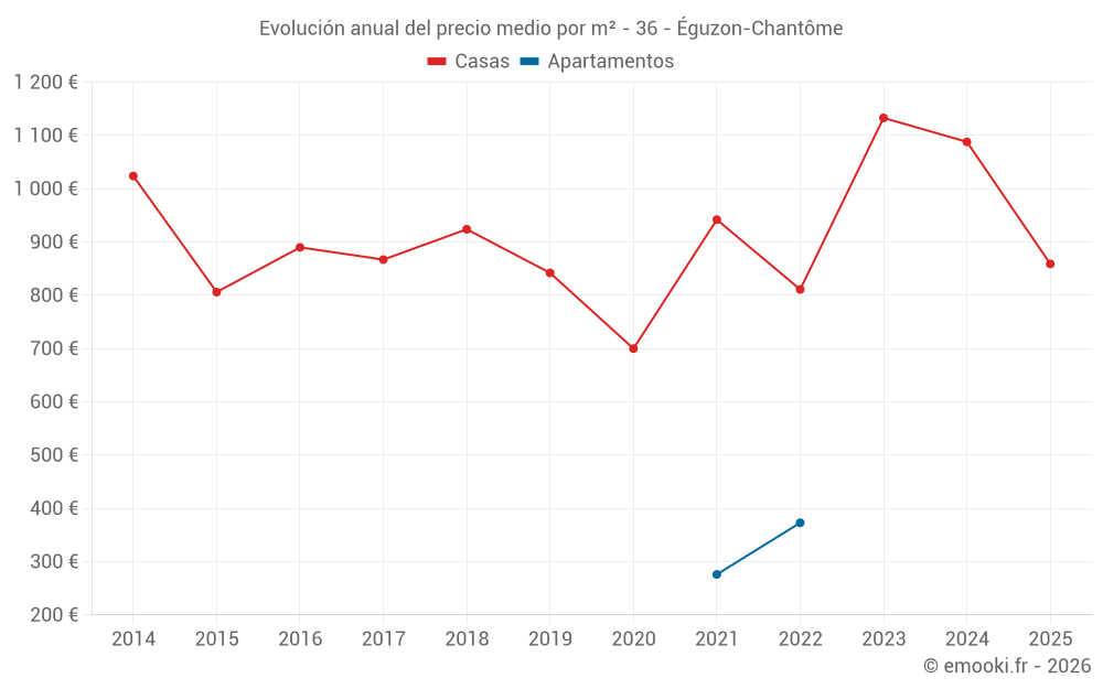 Evolución anual del precio medio por m² - 36 - Éguzon-Chantôme