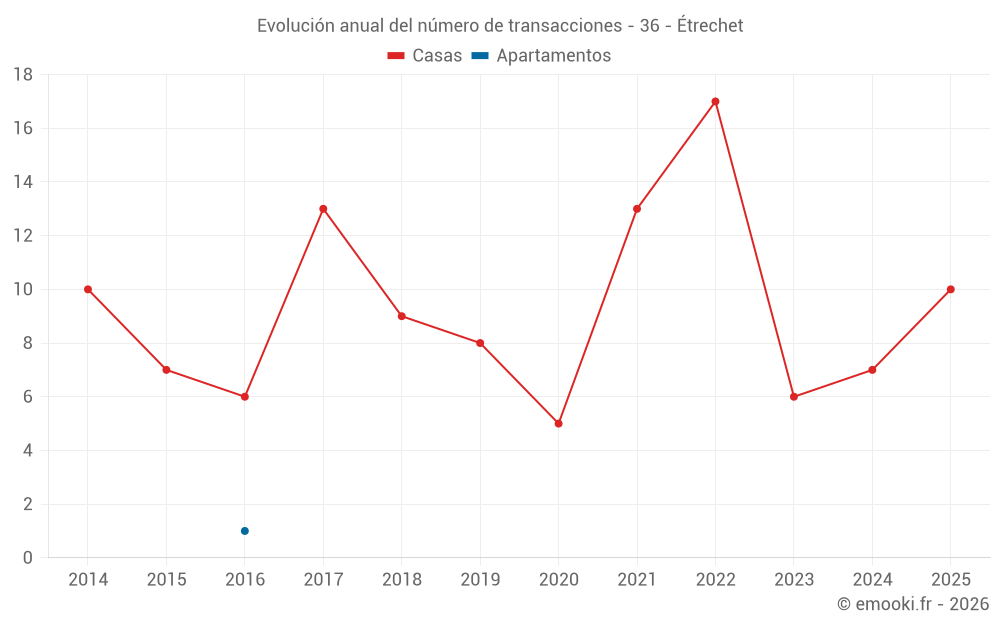 Evolución anual del número de transacciones - 36 - Étrechet