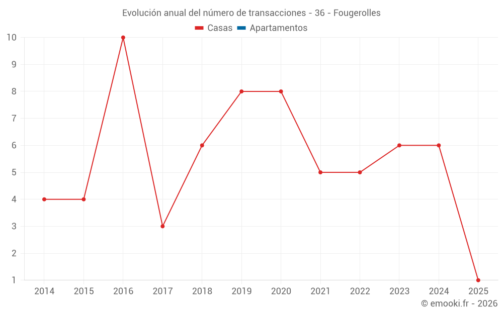 Evolución anual del número de transacciones - 36 - Fougerolles