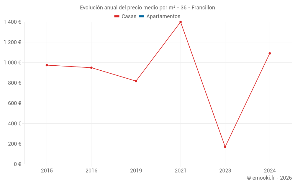 Evolución anual del precio medio por m² - 36 - Francillon