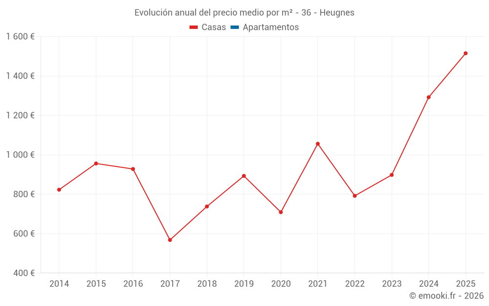 Evolución anual del precio medio por m² - 36 - Heugnes