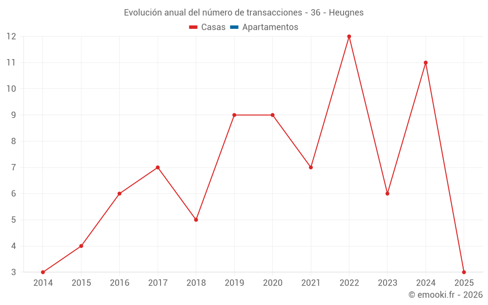 Evolución anual del número de transacciones - 36 - Heugnes
