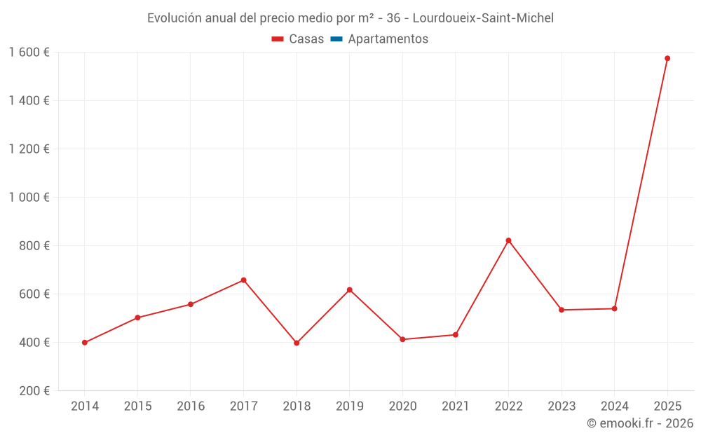 Evolución anual del precio medio por m² - 36 - Lourdoueix-Saint-Michel
