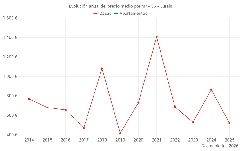 Evolución anual del precio medio por m² - 36 - Lurais