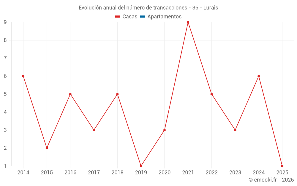 Evolución anual del número de transacciones - 36 - Lurais