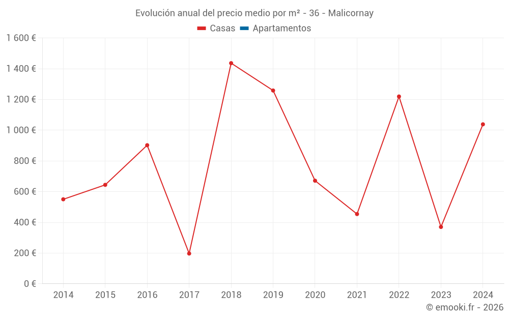 Evolución anual del precio medio por m² - 36 - Malicornay