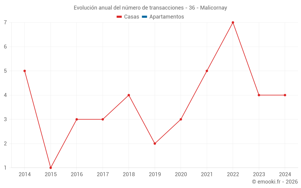 Evolución anual del número de transacciones - 36 - Malicornay