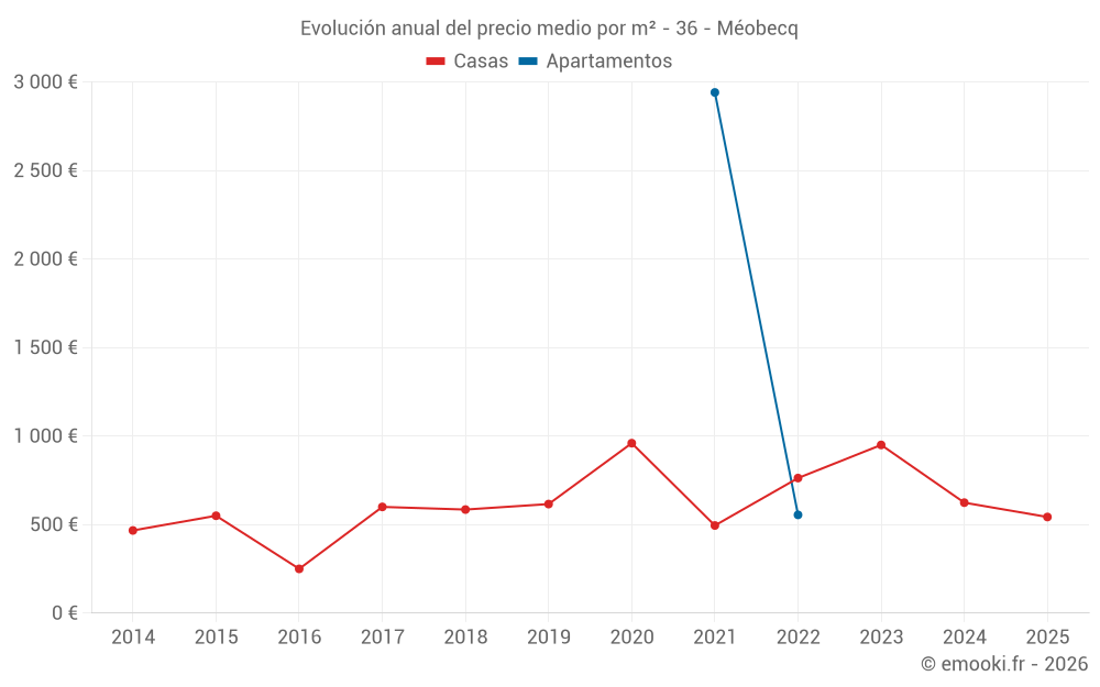 Evolución anual del precio medio por m² - 36 - Méobecq