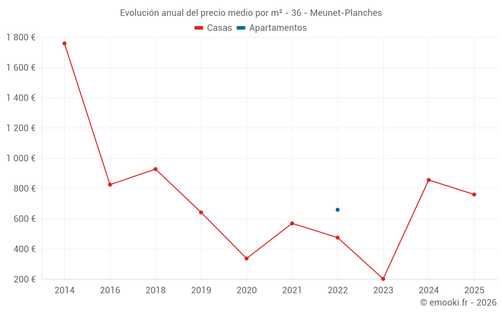 Evolución anual del precio medio por m² - 36 - Meunet-Planches