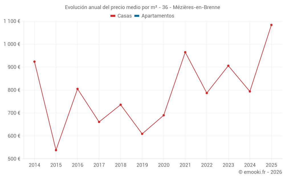 Evolución anual del precio medio por m² - 36 - Mézières-en-Brenne