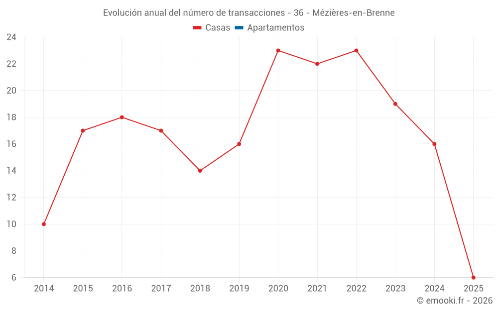 Evolución anual del número de transacciones - 36 - Mézières-en-Brenne