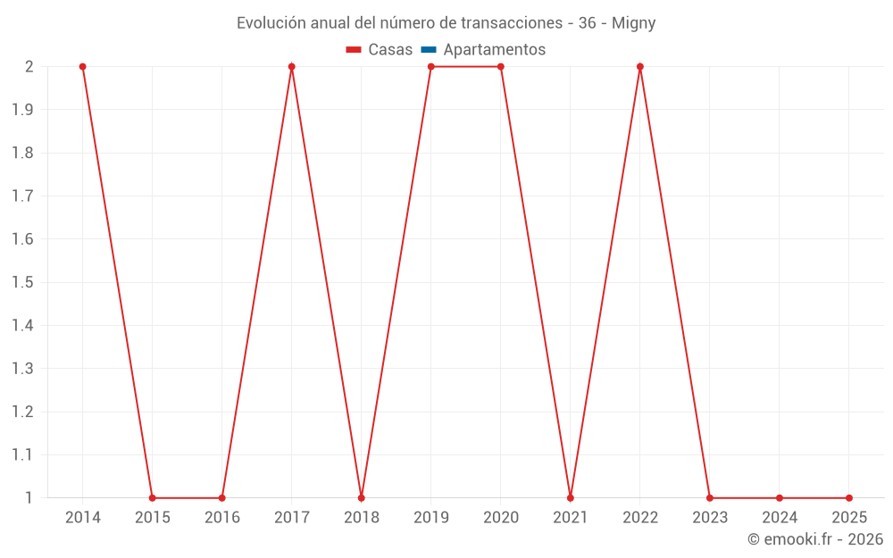 Evolución anual del número de transacciones - 36 - Migny